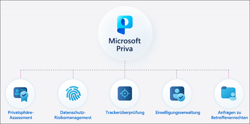 Diagramm: Priva-Lösungen, die Privacy Assessments, Privacy Risk Management, Tracker Scanning, Consent Management und Subject Rights Requests umfassen