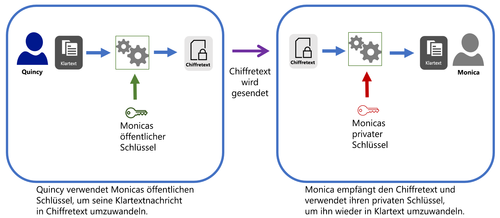 This diagram shows the process of encrypting a message using Monica’s public key, and Monica decrypting the ciphertext using her private key.