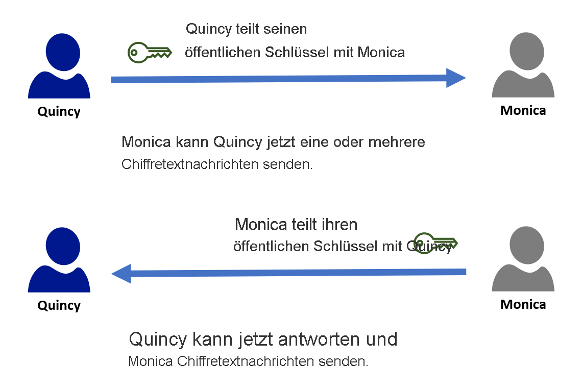 This diagram shows how Quincy must share his public key with Monica so she can send him ciphertext. It also slows Monica sharing her public key with Quincy.