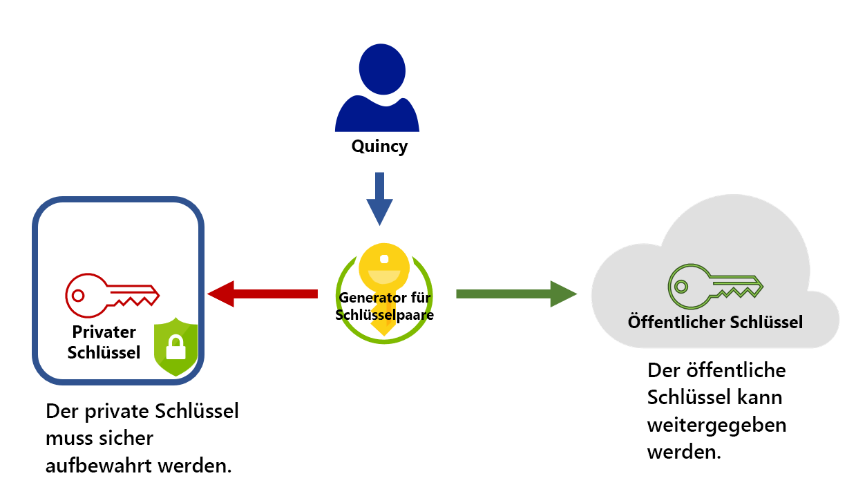 This diagram shows the creation of a key pair and how you can share the public key, but need to keep the private key safe.