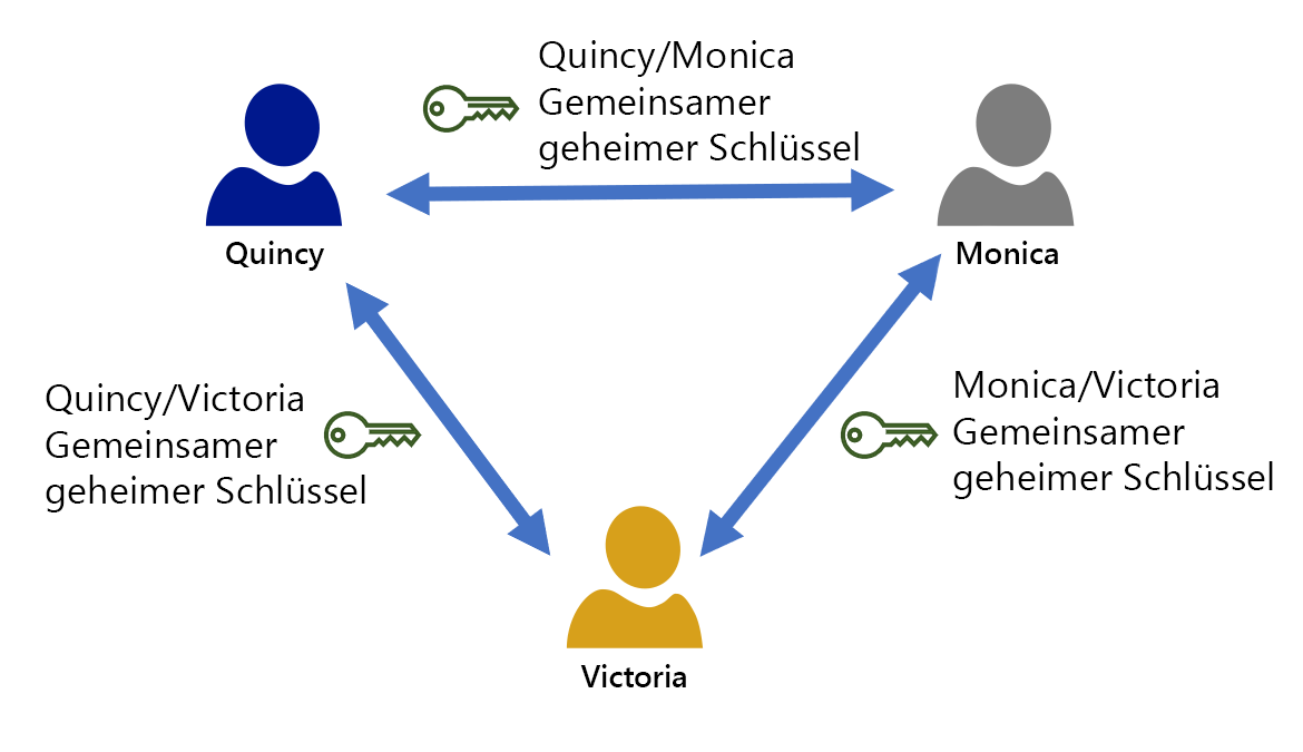 This diagram shows how a cryptographic key is needed by all recipients for the symmetric key encryption to work