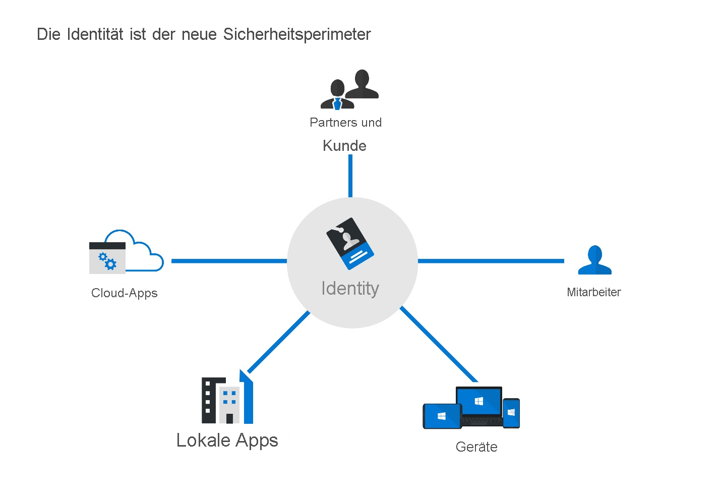 Diagramm zeigt die Identität als neuer Sicherheitsperimeter