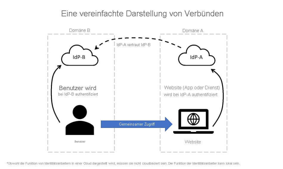 Diagramm zeigt eine vereinfachte Ansicht der Funktionsweise eines Verbundes