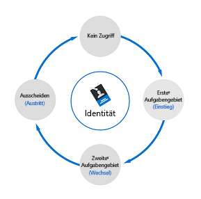 Diagramm zum Identitätslebenszyklus von Mitarbeitenden. Der Lebenszyklus wird als Kreis dargestellt, der mit keinem Zugriff beginnt, gefolgt vom Beitritt zur Organisation, dem Wechsel in eine neue Rolle und dem Verlassen der Organisation. Der Zyklus wiederholt sich.