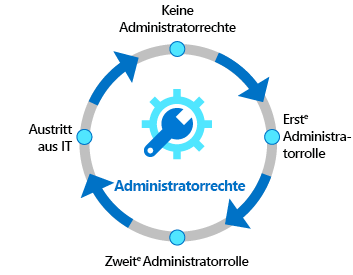 Diagramm, das den Lebenszyklus der Identitätszugriffsrechte zeigt. Der Lebenszyklus wird als Kreis dargestellt, der ohne Administrator*in beginnt, gefolgt von einer ersten Administratorrolle, einer zweiten Administratorrolle und dem Verlassen der IT.