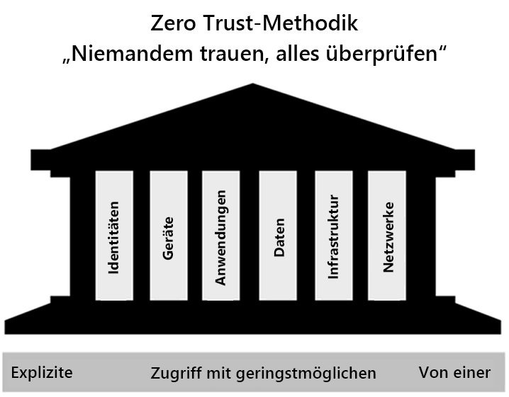 Diagram showing the Zero Trust model.