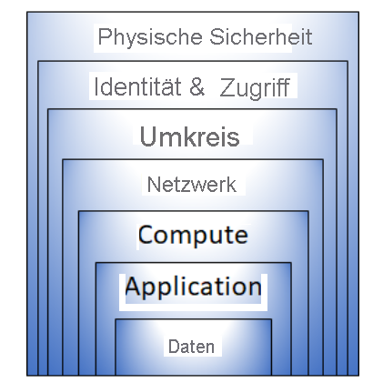 Diagram showing defense in depth layers of security which are used to protect sensitive data.