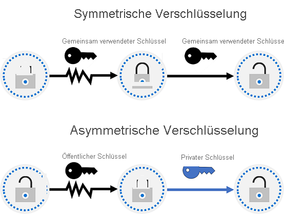 Diagramm: Konzept der symmetrischen und asymmetrischen Verschlüsselung