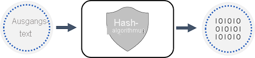 Diagramm: Konzept des Hashing