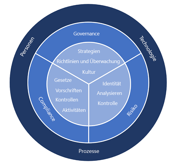 Diagramm: ein GRC-Framework