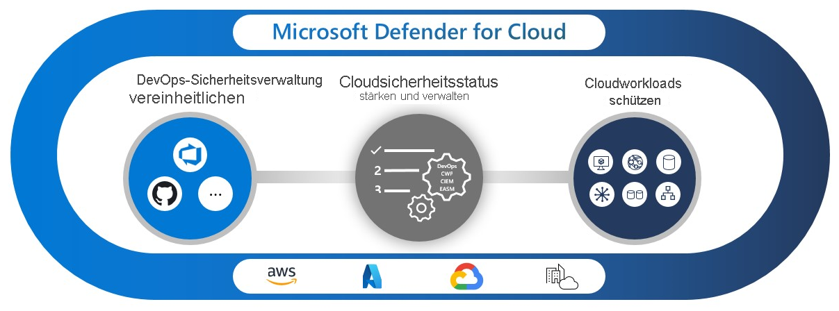 Ein Diagramm, das die drei Säulen von Microsoft Defender for Cloud zeigt: die DevOps-Sicherheitsverwaltung, Cloud Security Posture Management und die Plattform für den Cloudworkloadschutz.