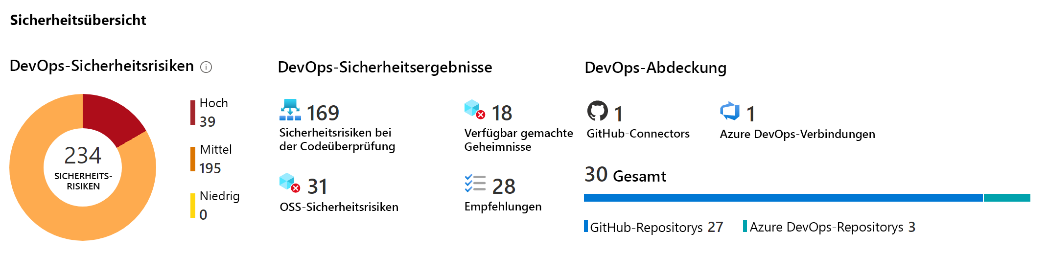 Screenshot: Defender for DevOps-Konsole mit der Anzahl der Sicherheitsrisiken, die von Defender for DevOps erkannt wurden.