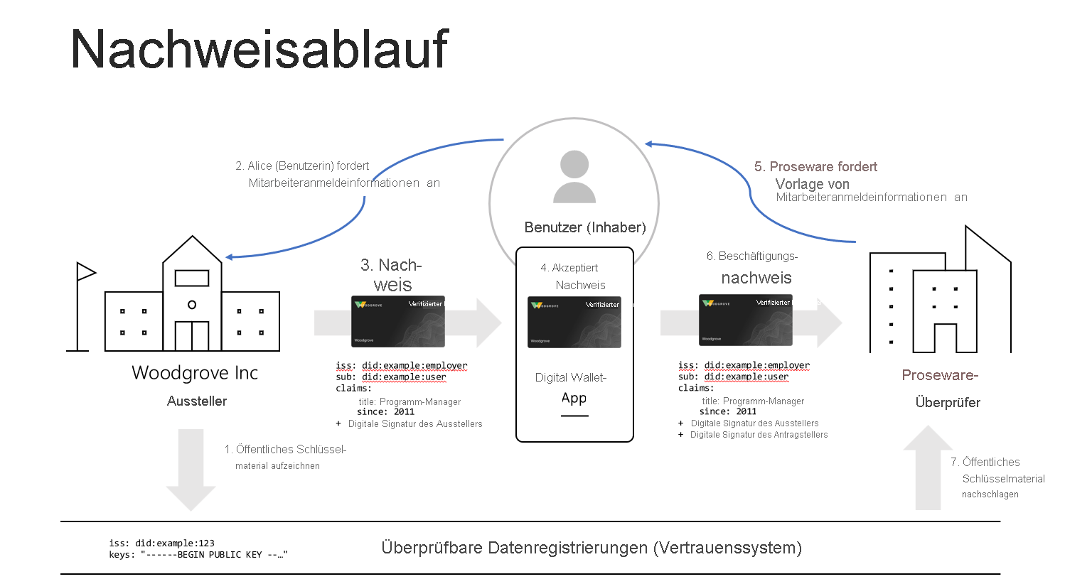 Diagramm, das den Ablauf des Ausstellens und Überprüfen eines Nachweises zeigt.