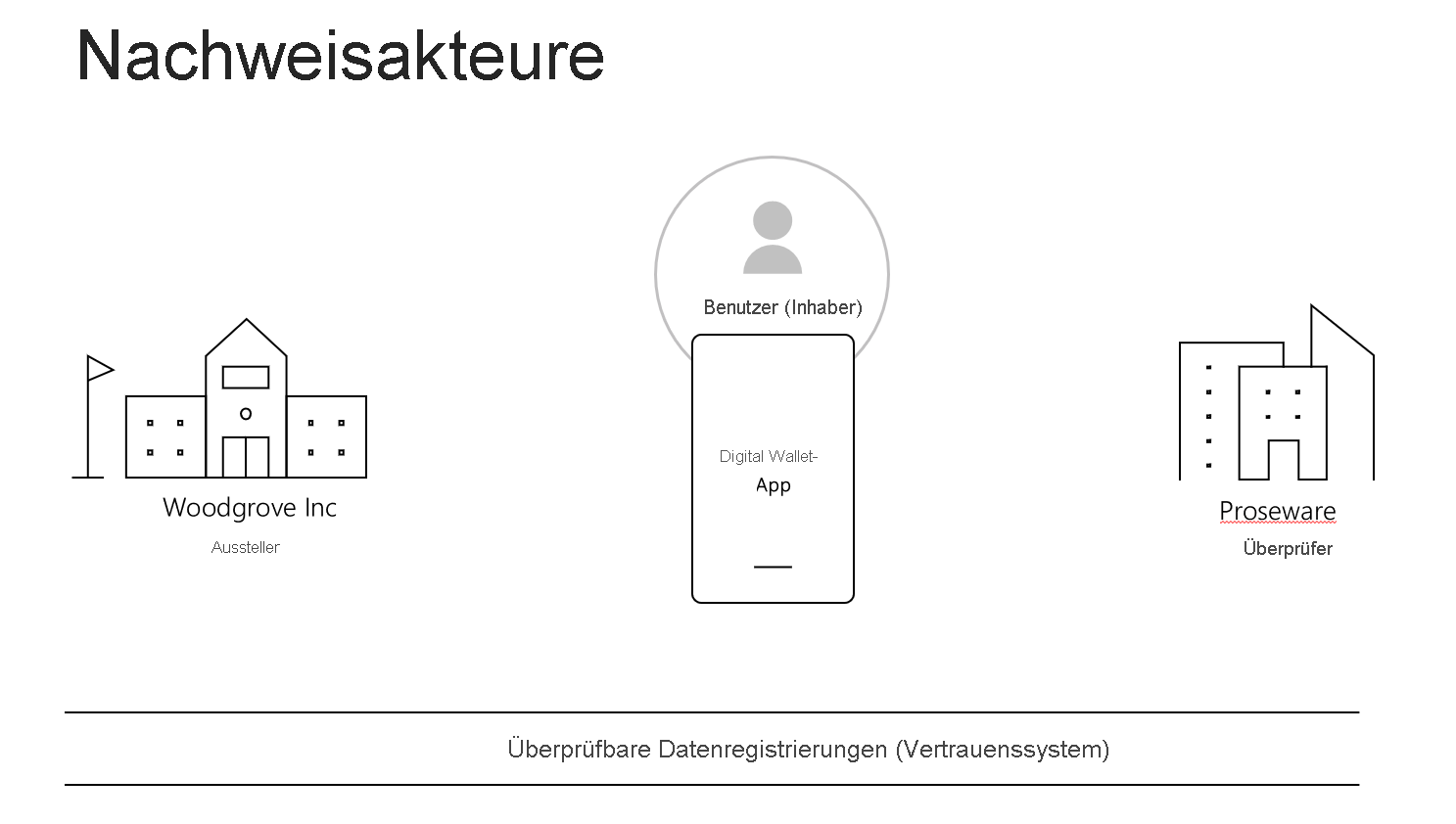 Diagramm, das die Hauptakteure in einem Szenario für einen Nachweis zeigt. Dazu gehören der Aussteller, der Benutzer, der Prüfer und die überprüfbare Datenregistrierung, die das Vertrauenssystem darstellt.