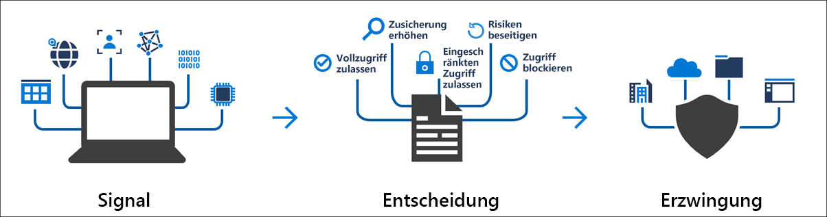 Diagramm mit einer Übersicht über Signal, Entscheidung, Erzwingungspfad von „Bedingter Zugriff“.