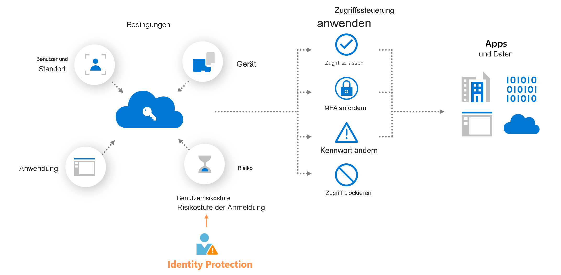 Das Diagramm enthält eine konzeptionelle risikobasierte Richtlinie für bedingten Zugriff.