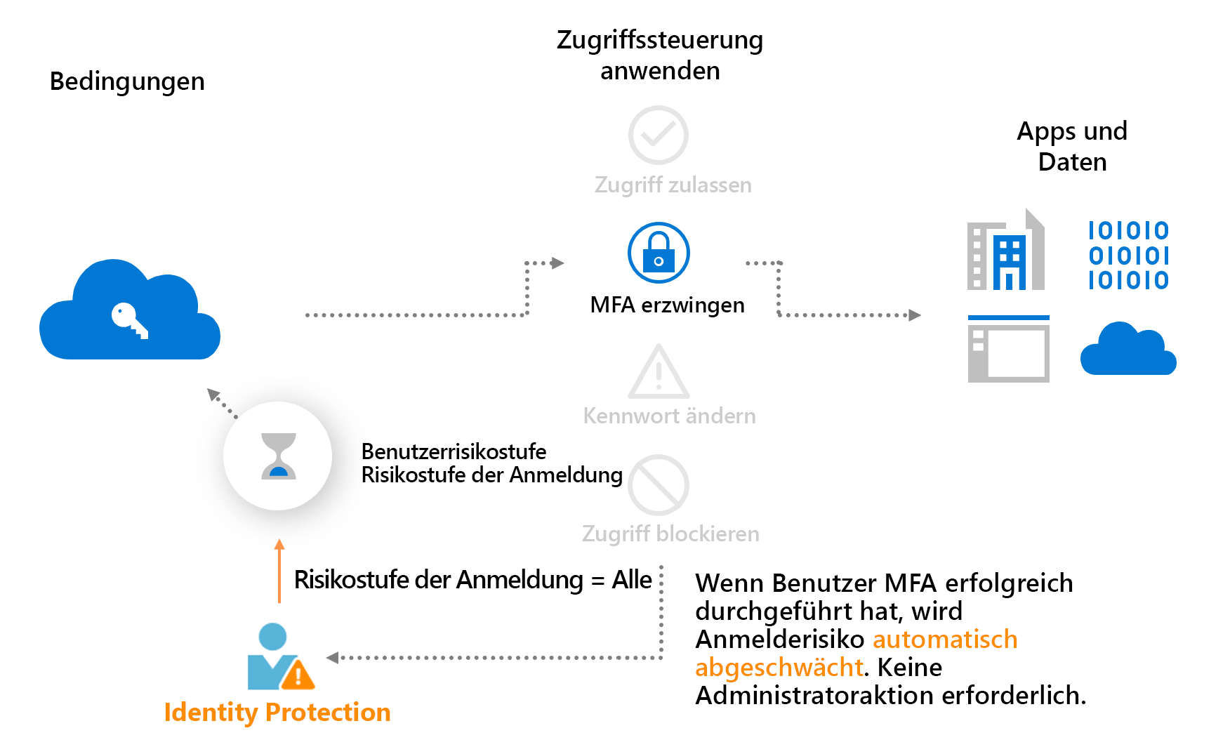 Das Diagramm enthält eine konzeptionelle risikobasierte Richtlinie für bedingten Zugriff mit Selbstkorrektur.