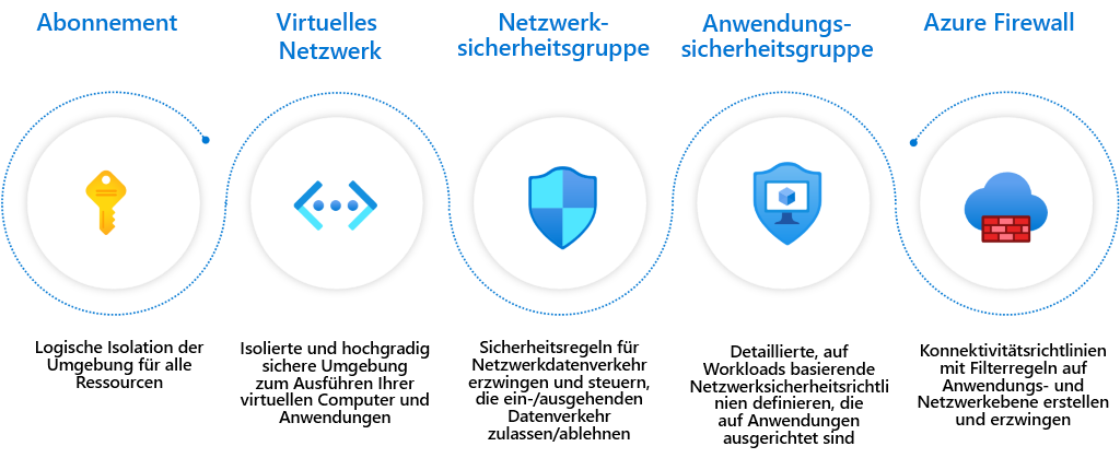 Diagram showing different segmentation options on Microsoft Azure.