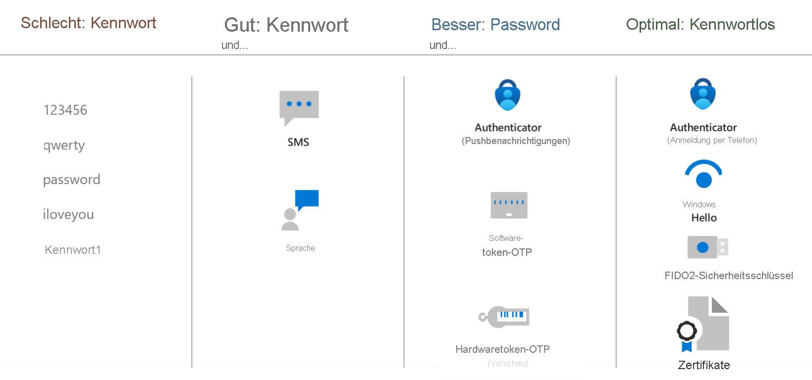 Diagramm, das zeigt, wie Kennwörter ergänzt oder ersetzt werden sollten. Der beste Ansatz ist kennwortlos.