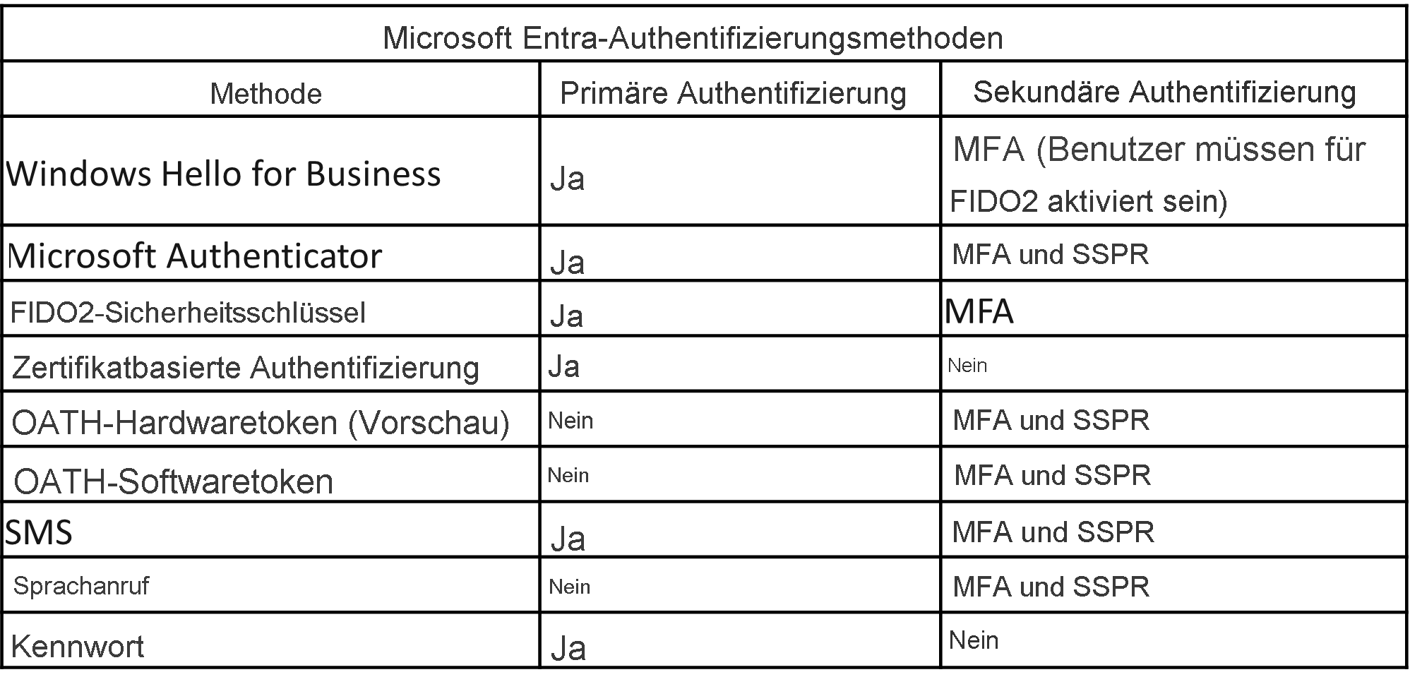 Screenshot: Tabelle mit zusammengefassten Informationen dazu, ob eine Authentifizierungsmethode für primäre und/oder sekundäre Authentifizierungen verwendet wird.