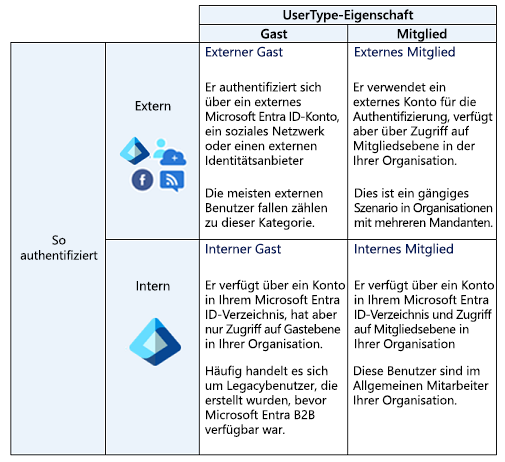 Eine 4x4-Matrix, die die unterstützten Benutzertypen zeigt, je nachdem, ob es sich um eine*n Gast- oder Mitgliedsbenutzer*in handelt. Die Matrix zeigt auch den Benutzertyp, je nachdem, ob interne oder externe Authentifizierung verwendet wird.