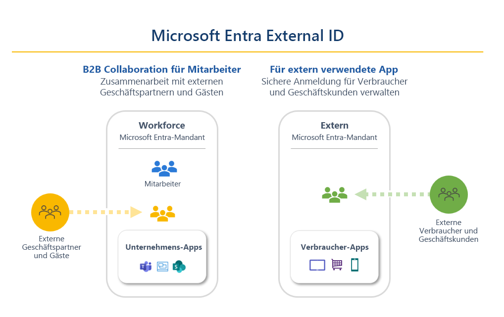 Diagramm mit einer Darstellung der beiden External ID-Szenarien und des entsprechenden Mandantentyps. Für die Zusammenarbeit mit Geschäftsgästen wird eine Mandantenkonfiguration für Mitarbeitende verwendet. Externe Apps verwenden eine externe Mandantenkonfiguration.