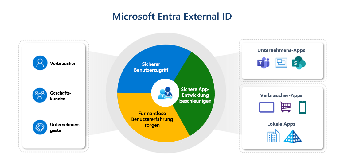 Diagramm mit Elementen von Microsoft External ID. Auf der linken Seite werden Verbraucher, Geschäftskunden und Gäste angezeigt. Auf der rechten Seite werden Geschäfts-Apps, Verbraucher-Apps und lokale Apps angezeigt. In der Mitte befindet sich ein Kreis, der sicheren Benutzerzugriff, nahtlose Erfahrung und sichere App-Entwicklung zeigt.