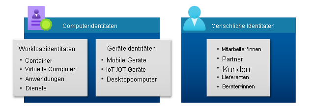 Ein Blockdiagramm, das die Kategorien der Identitätstypen zeigt. Die Kategorien umfassen Workloadidentitäten, Geräteidentitäten und menschliche Identitäten. Workload- und Geräteidentitäten sind unter Maschinenidentitäten gruppiert.