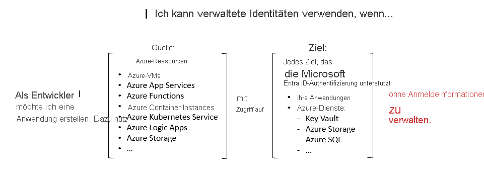 Ein Diagramm, das zeigt, wie Entwickler*innen verwaltete Identitäten nutzen können, um über ihren Code Zugriff auf Ressourcen zu erhalten, ohne Anmeldeinformationen zu verwalten