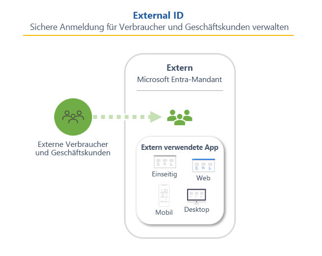 Diagramm mit einer Darstellung von External ID in einem externen Mandanten.