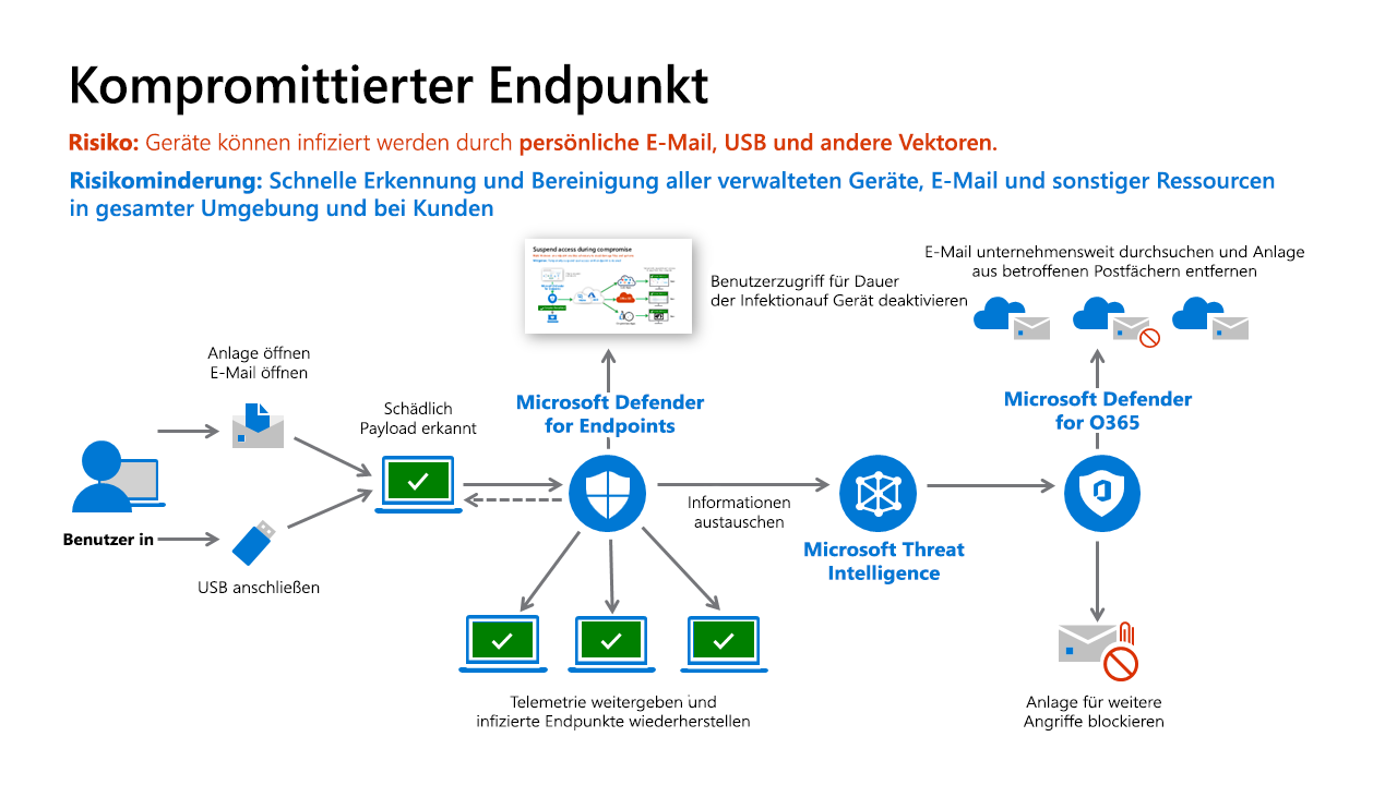 Diagram the Detection of a Compromised endpoint.