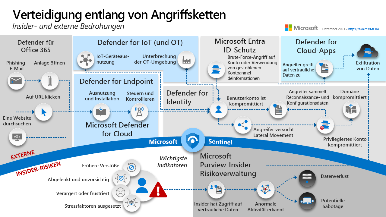 Diagramm von Microsoft Defender XDR-Tools zum Schutz vor verschiedenen Angriffsketten.