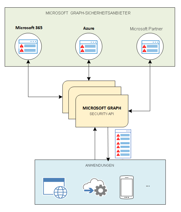 Diagram showing the Microsoft Security Graph architecture.