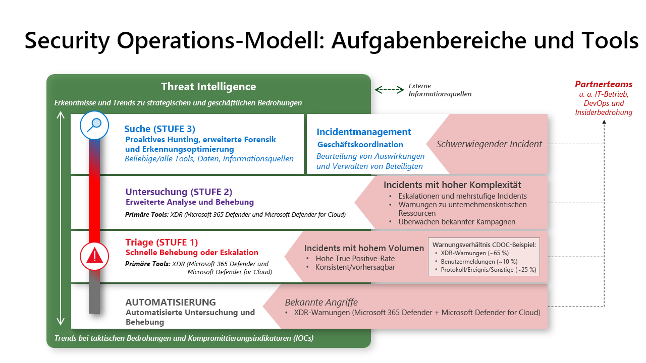 Diagram that shows the Security Operations Model with functions and tools.