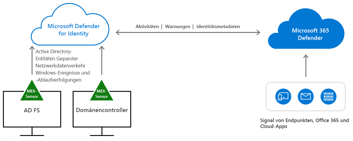 Diagram of the data flow for protecting identities using Microsoft Defender for Identity.