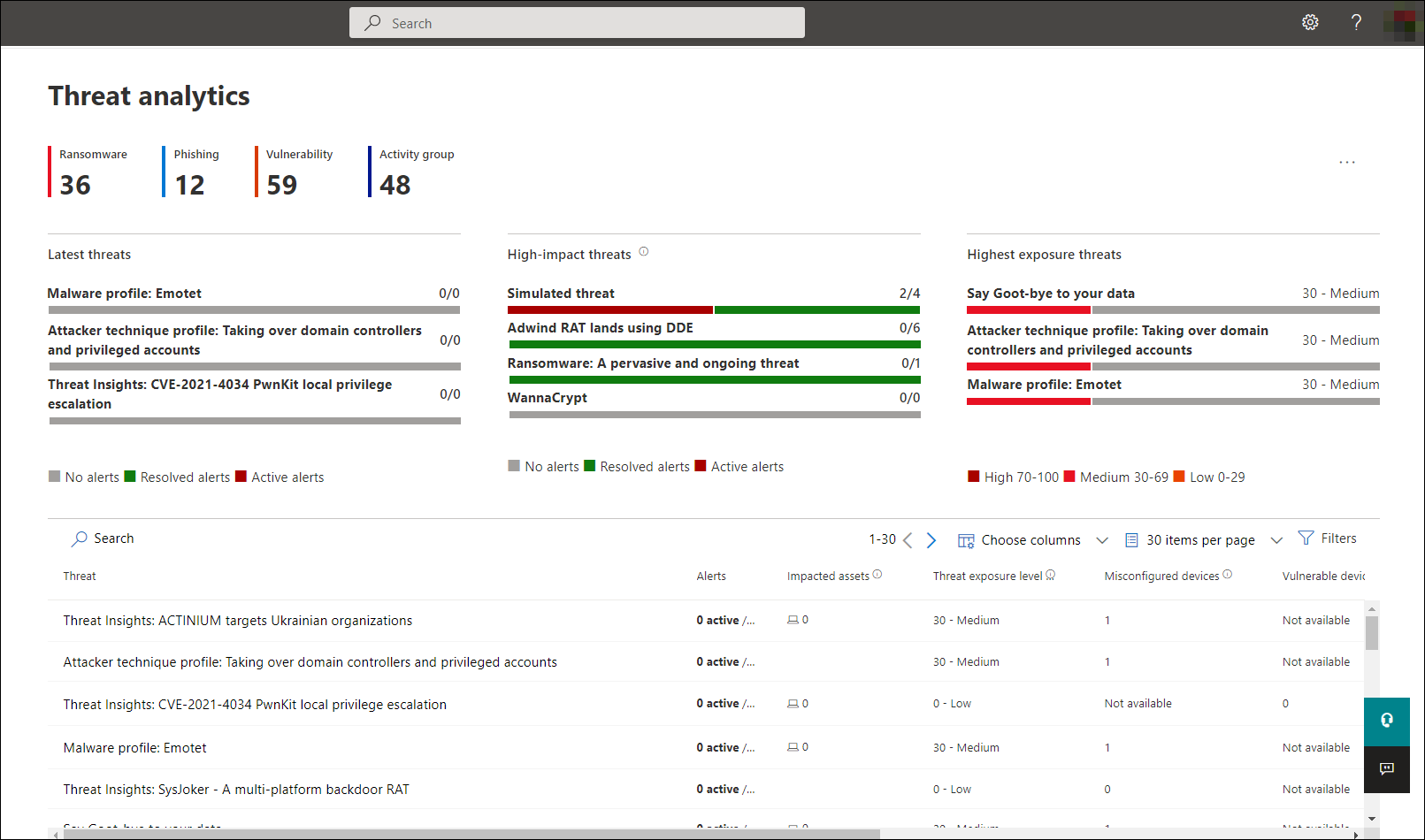 Screenshot: Dashboard für die Bedrohungsanalyse