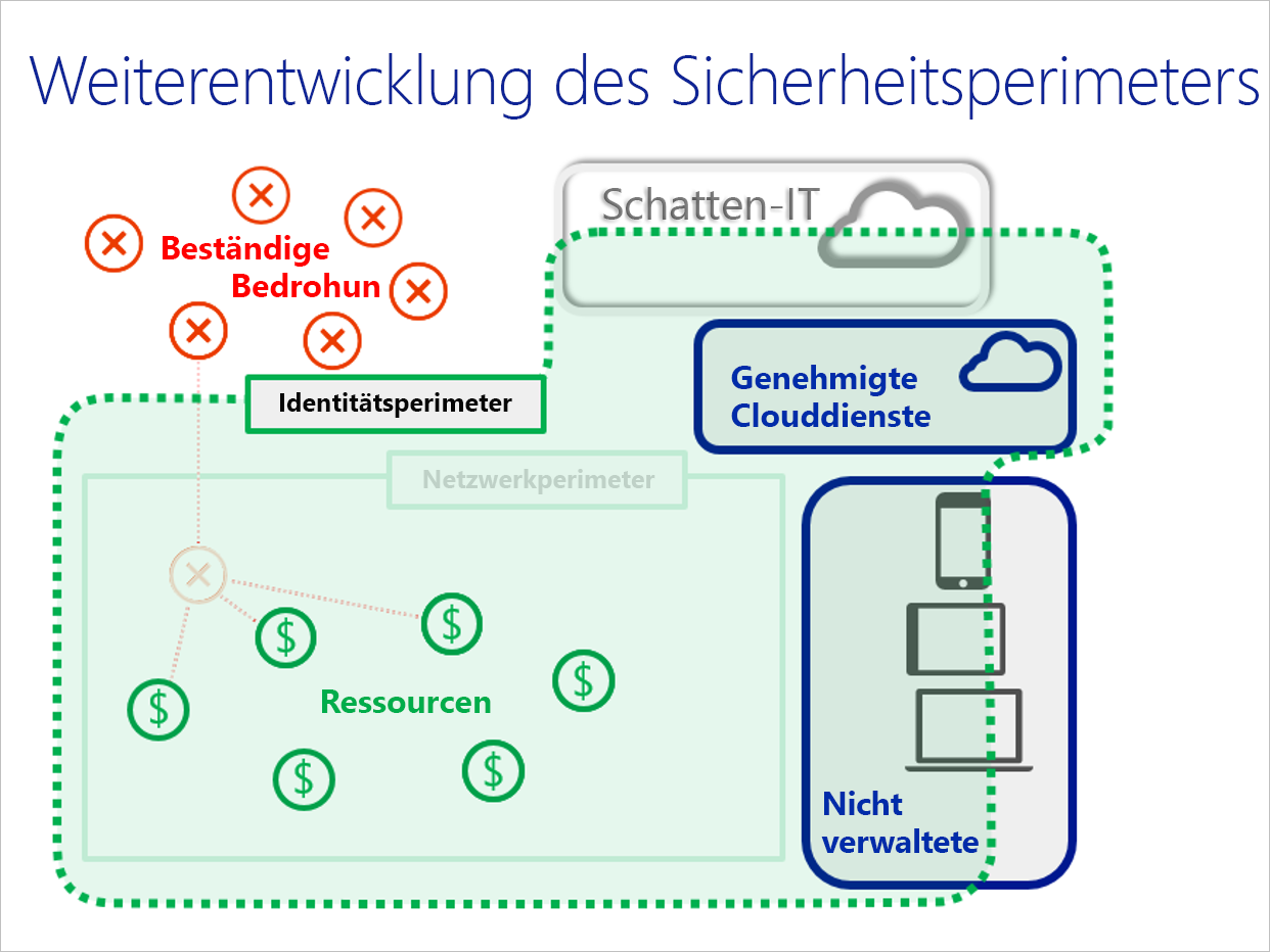 Diagramm, in dem die Identität als neuer Sicherheitsperimeter angezeigt wird.