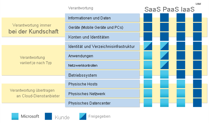 Diagramm der Zuständigkeitszonen