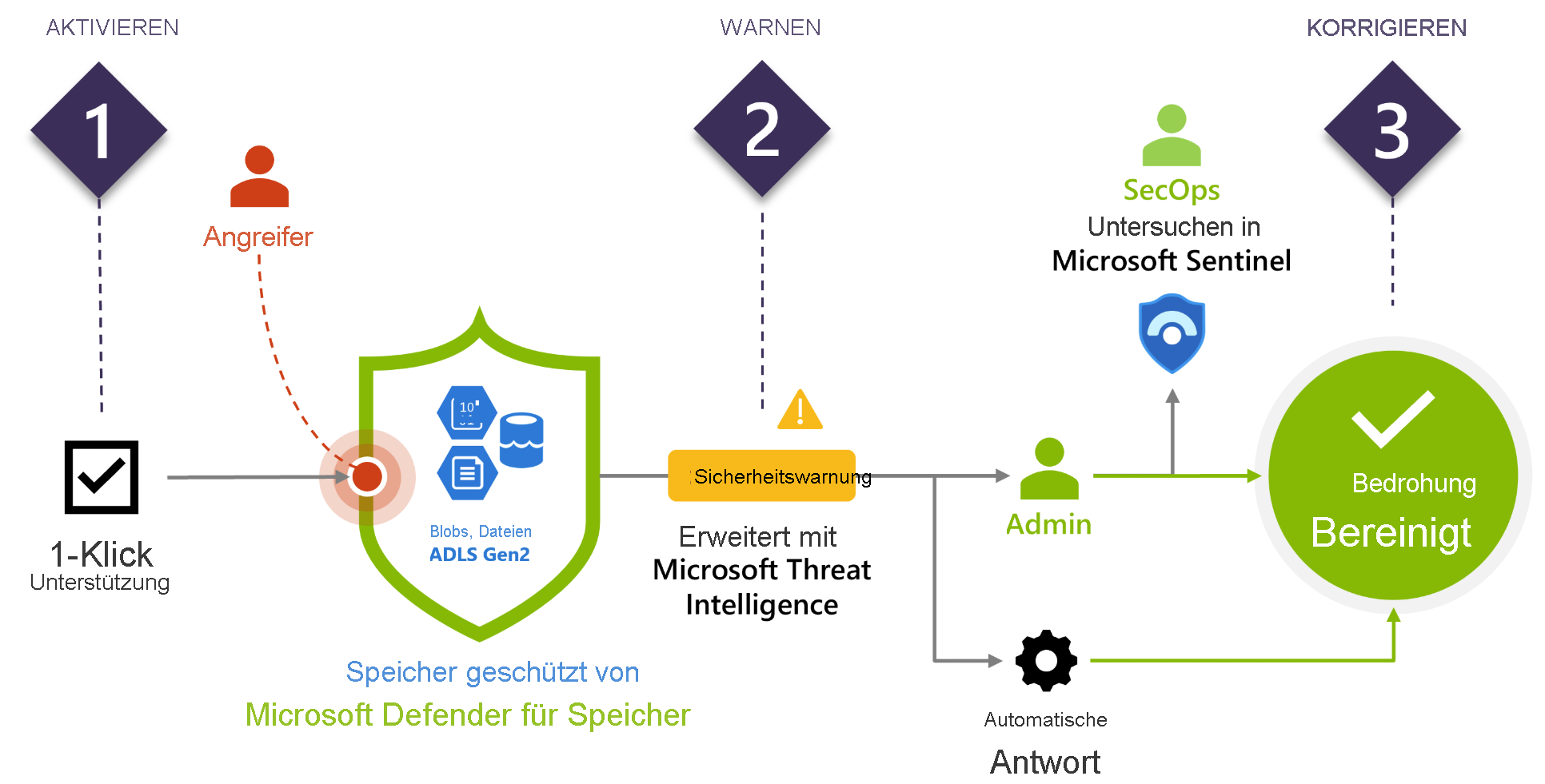 Screenshot of Microsoft Defender for Storage threat response.