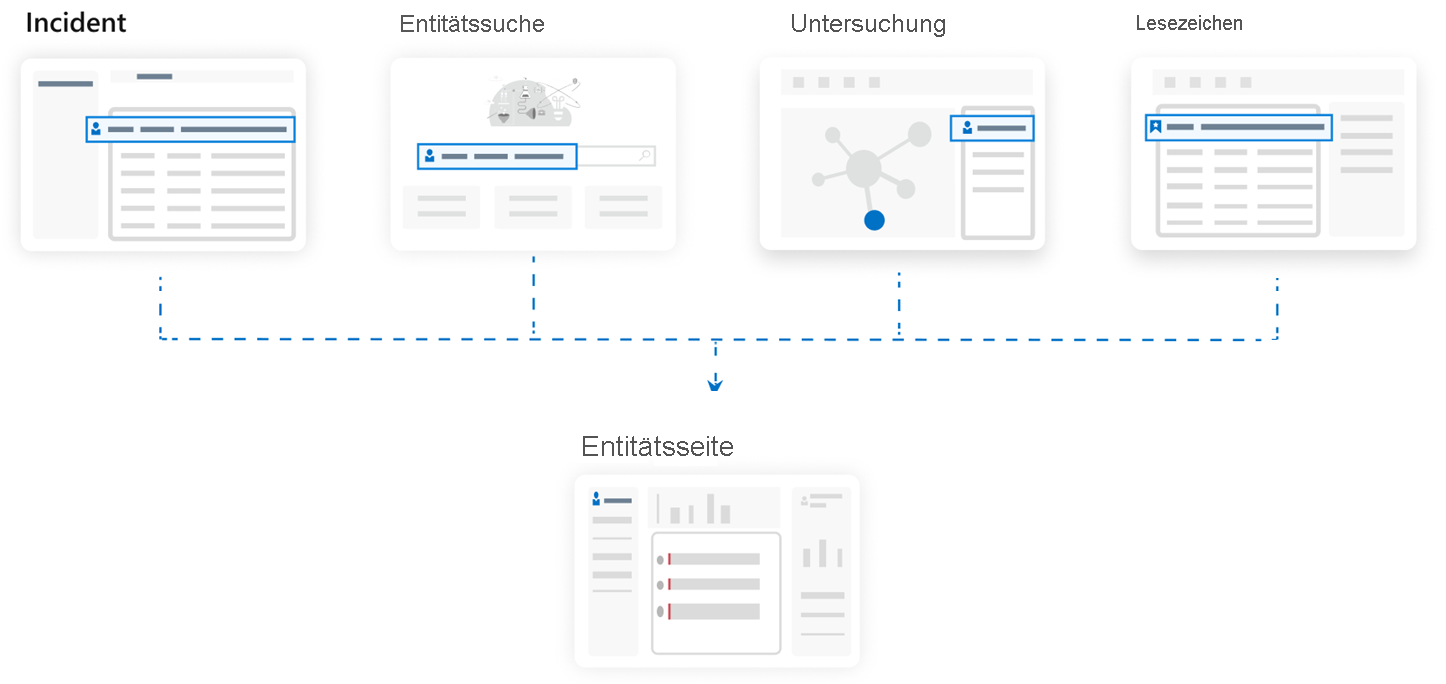 Diagram of connections to the Entity Page.