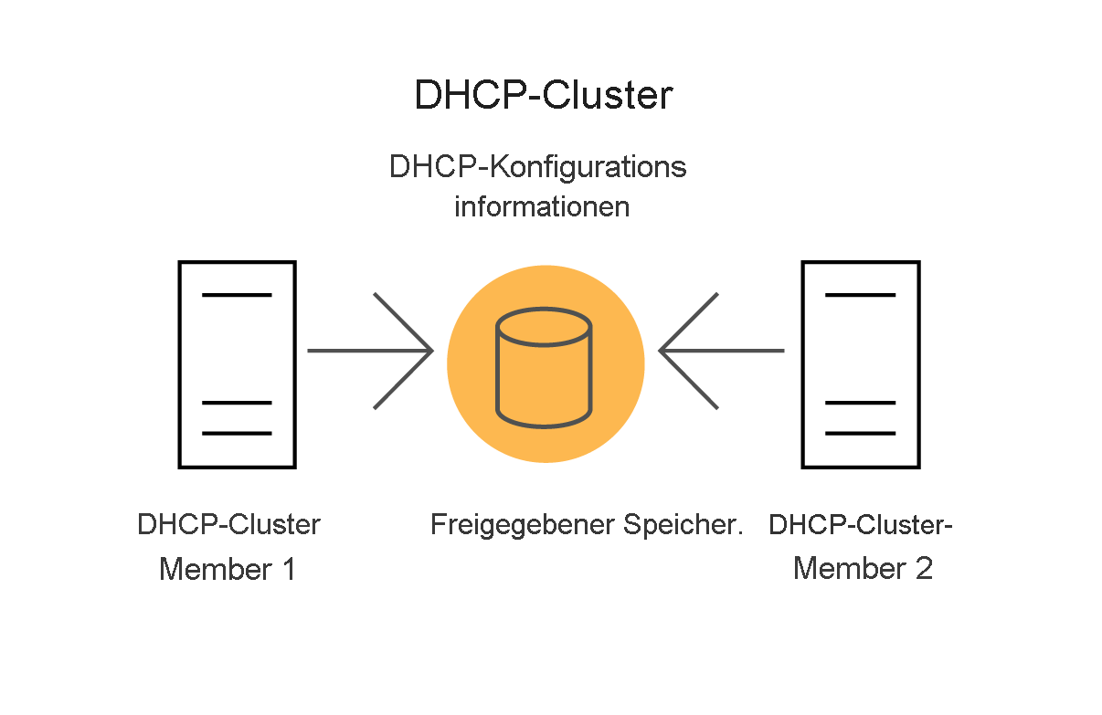 Diagram depicting a two-member server cluster where each server is a DHCP server and the DHCP information is stored on shared storage.