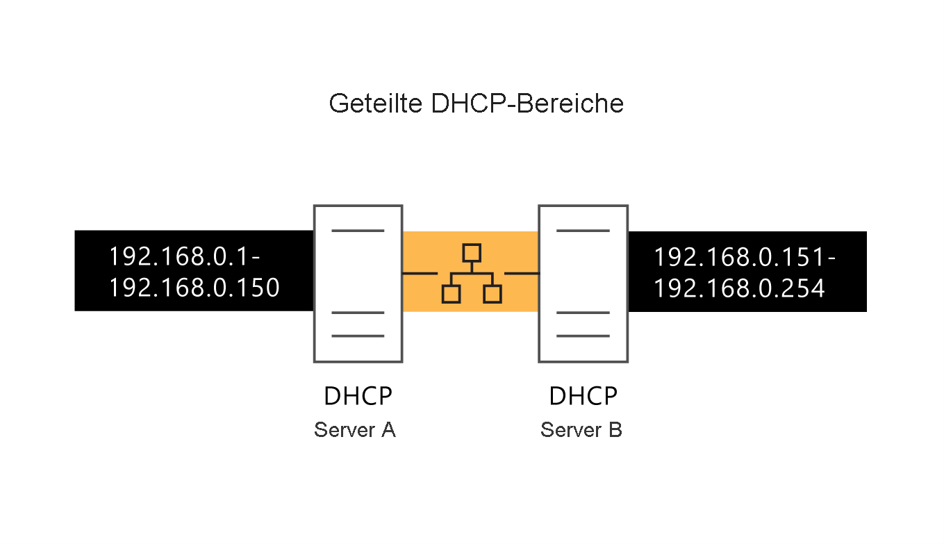 Diagram depicting two active DHCP servers on the same network, where each server controls a portion of the IP address range and one server has the delay configuration attribute set to 500 milliseconds.