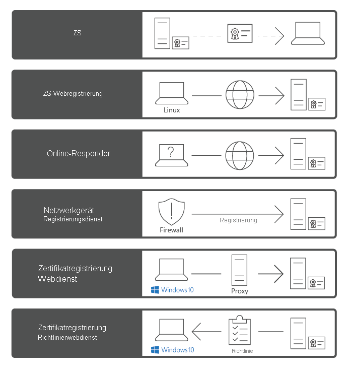 Die Rollendienste der AD CS-Rolle in Windows Server 2019, einschließlich Zertifizierungsstelle, Zertifizierungsstellen-Webregistrierung, Online-Responder, Registrierungsdienst für Netzwerkgeräte, CES- und CEP-Webdienst.