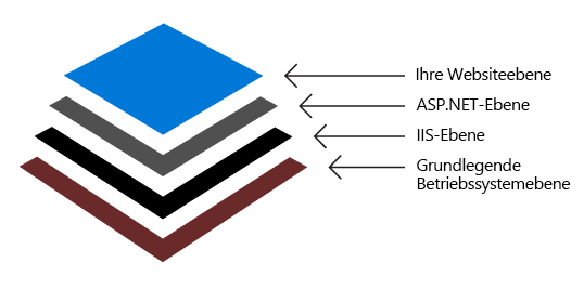 Diagramm mit einem Beispiel für Containerebenen mit gestapelten Ebenen in der folgenden Reihenfolge von unten nach oben: Basisbetriebssystemebene, IIS-Ebene, ASP.NET-Ebene und Websiteebene