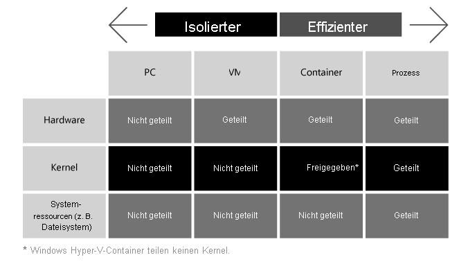 Diagramm des Vergleichs von Isolation und Effizienz zwischen PCs, VMs, Containern und Prozessen.