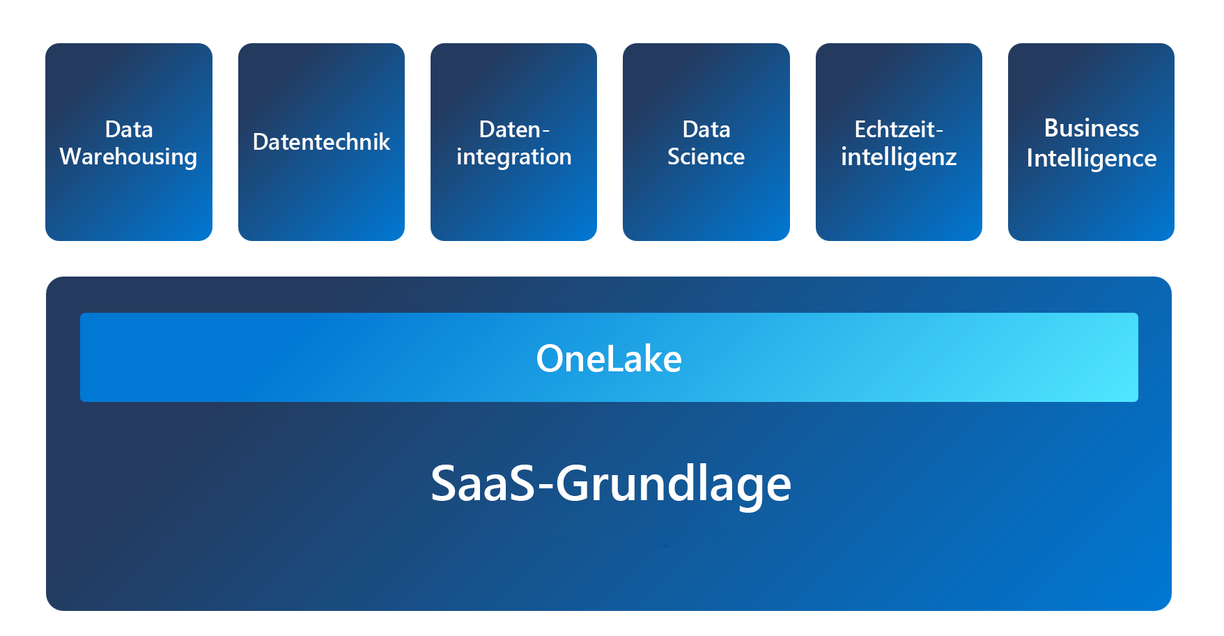 Abbildung der Fabric-Architektur mit OneLake als Grundlage, worauf die einzelnen Benutzeroberflächen aufgebaut sind.