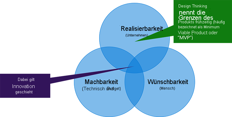 Diagram explains design thinking. Design thinking establishes the boundaries of the product early (often called the minimal viable product or “MVP”). It focuses on the intersection between business viability, technical and budget feasibility, and desirability. This intersection is where innovation happens.