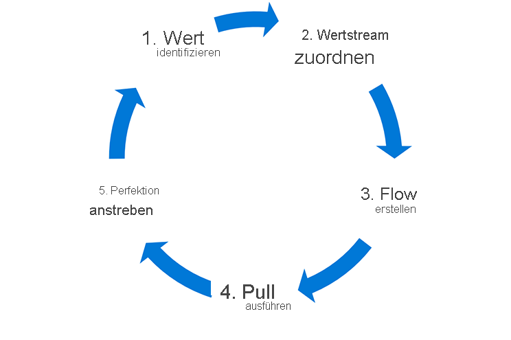 Diagram shows the stages of the process: identify value, map the value stream, create flow, establish pull, and seek perfection.