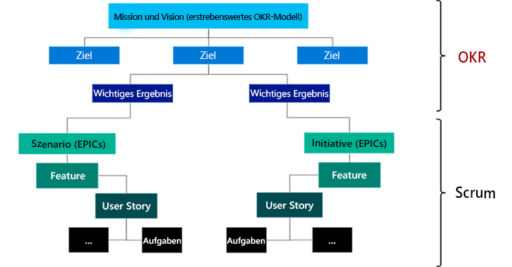 Objectives and key results lead to epics. Epics help define features, which involve user stories, and result in a development task.