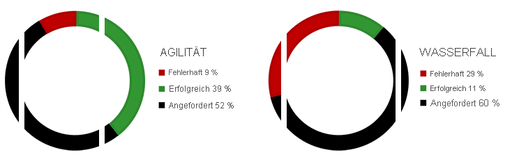 Diagram shows a comparison between the success rates of Agile and Waterfall projects. 9% of the Agile projects failed, 39% succeeded, and 52% were challenged. 29% of the Waterfall projects failed, 11% were successful, and 60% were challenged.